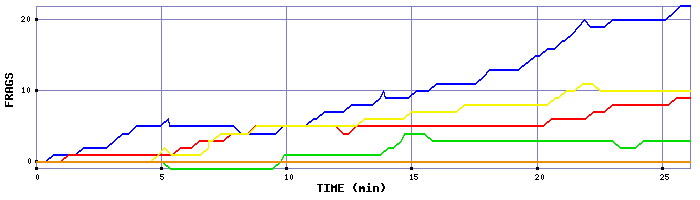 Frag Graph