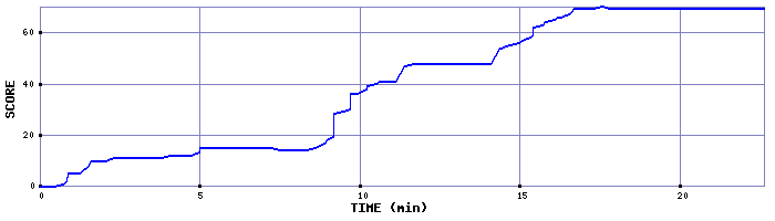 Score Graph