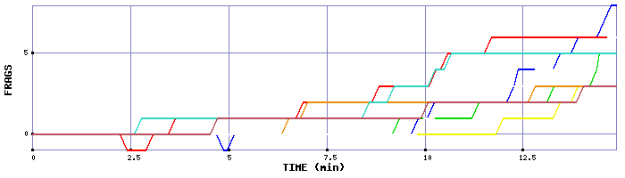 Frag Graph