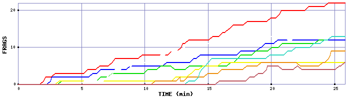 Frag Graph