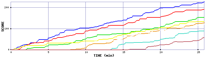 Score Graph
