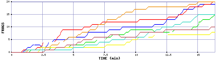 Frag Graph