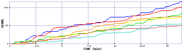 Score Graph