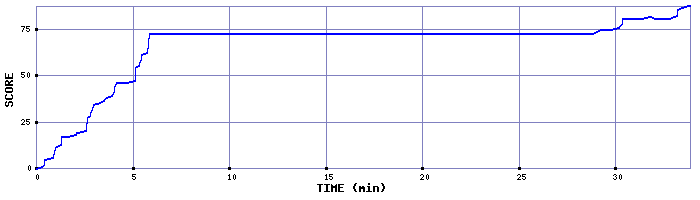 Score Graph