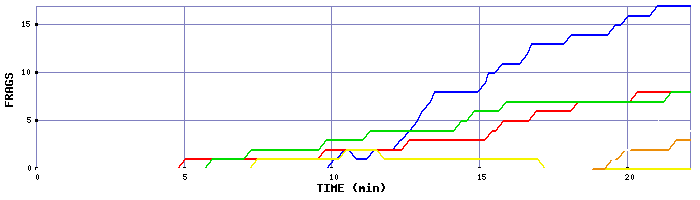 Frag Graph