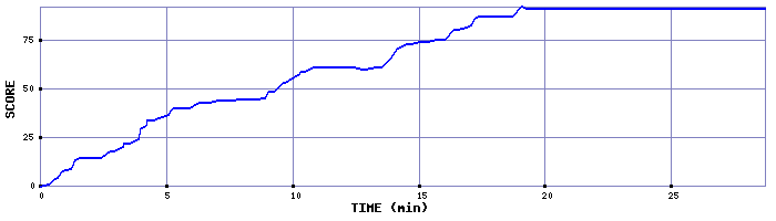 Score Graph