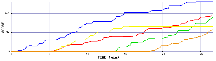 Score Graph