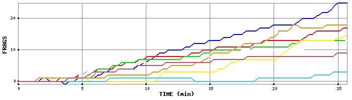 Frag Graph