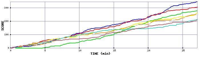 Score Graph