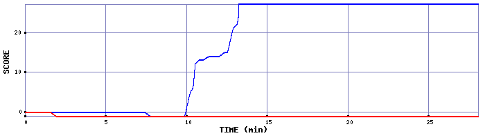 Score Graph