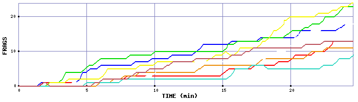 Frag Graph