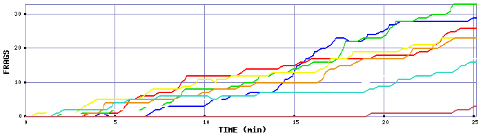 Frag Graph