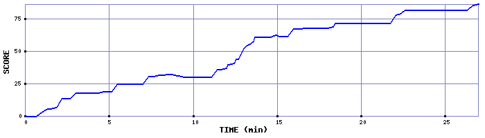 Score Graph