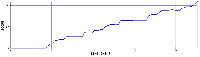 Score Graph