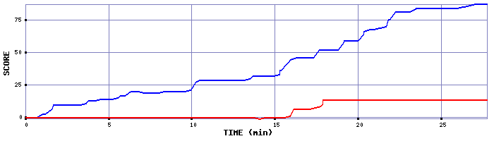 Score Graph