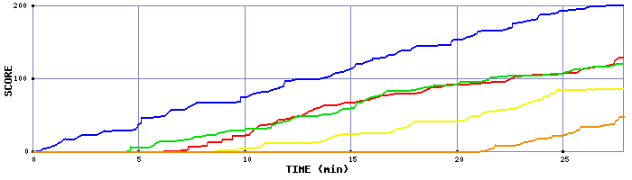 Score Graph