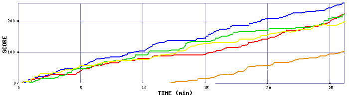 Score Graph