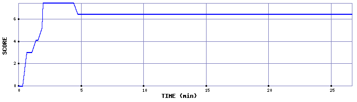 Score Graph