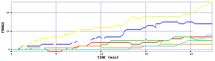 Frag Graph