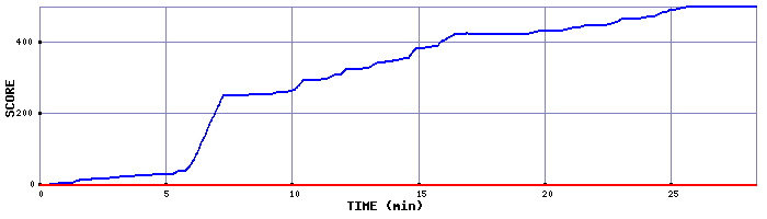 Score Graph