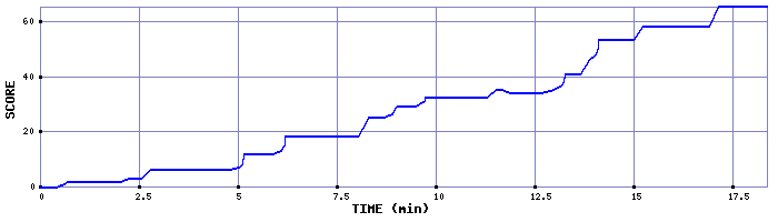 Score Graph