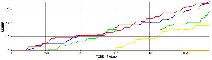 Score Graph