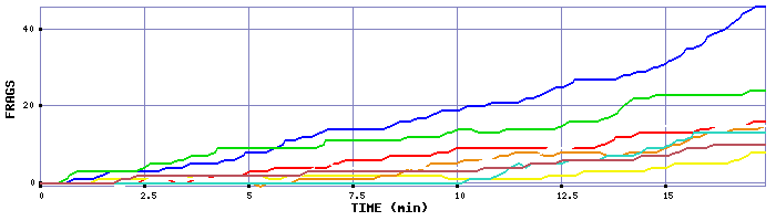 Frag Graph
