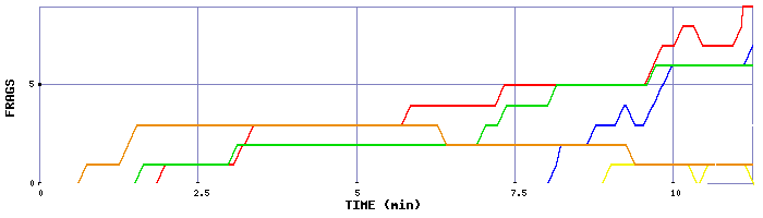 Frag Graph