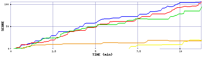 Score Graph