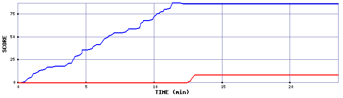 Score Graph