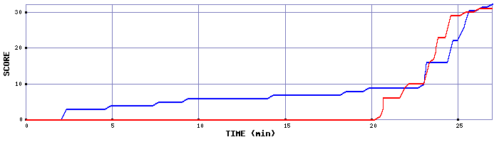 Score Graph