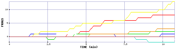 Frag Graph