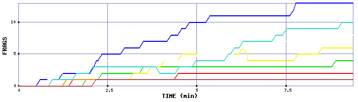 Frag Graph