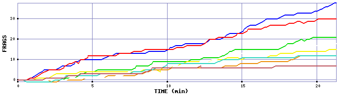 Frag Graph