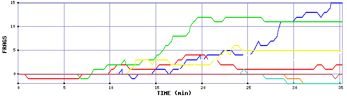 Frag Graph