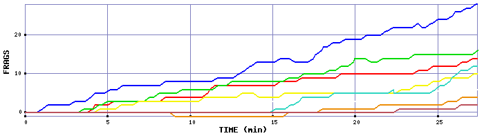 Frag Graph