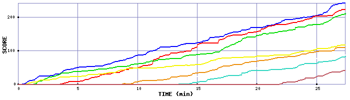 Score Graph