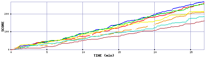 Score Graph