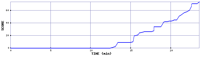 Score Graph