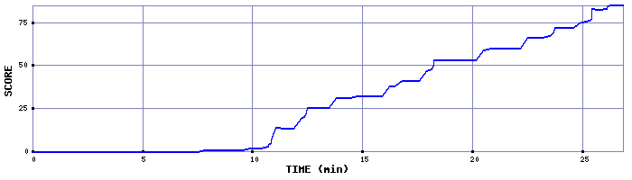 Score Graph