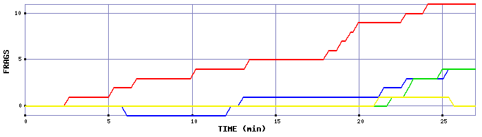 Frag Graph