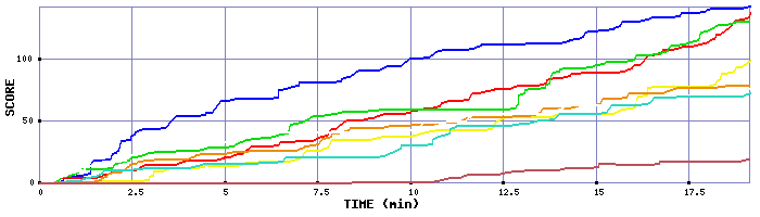 Score Graph