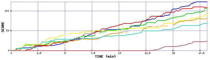 Score Graph