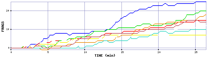 Frag Graph