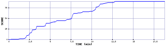 Score Graph