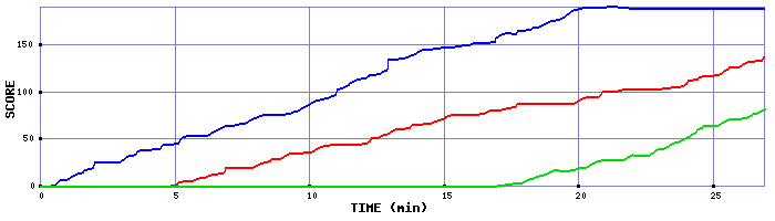 Score Graph