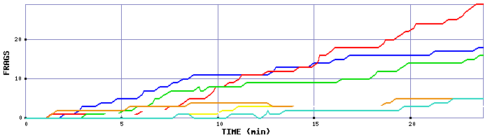 Frag Graph