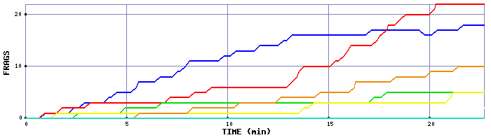 Frag Graph