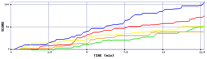 Score Graph