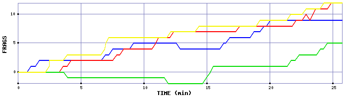 Frag Graph